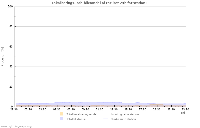 Grafer: Lokaliserings- och blixtandel