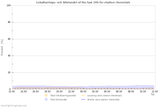 Grafer: Lokaliserings- och blixtandel