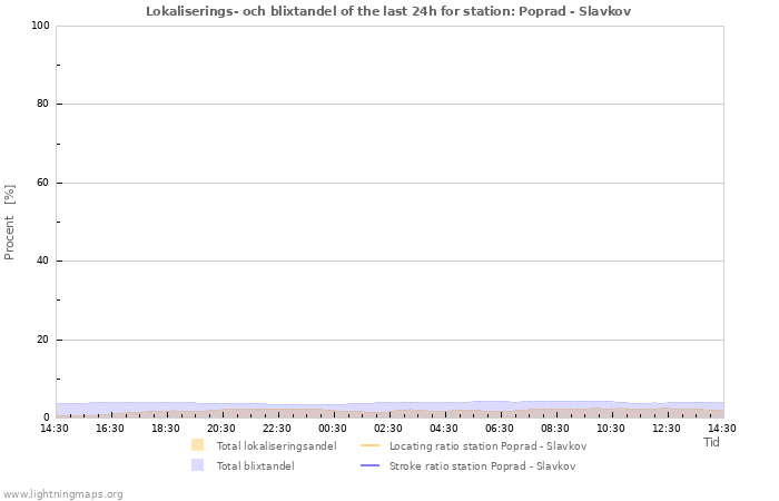 Grafer: Lokaliserings- och blixtandel