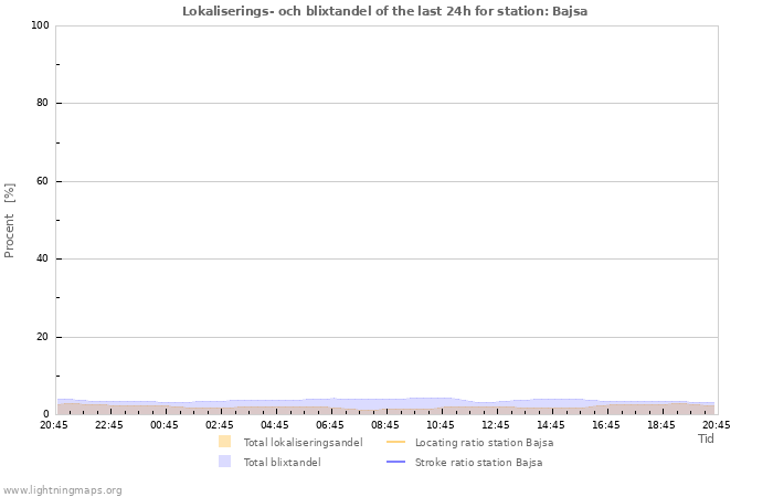 Grafer: Lokaliserings- och blixtandel