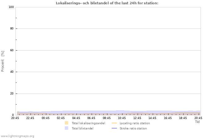 Grafer: Lokaliserings- och blixtandel