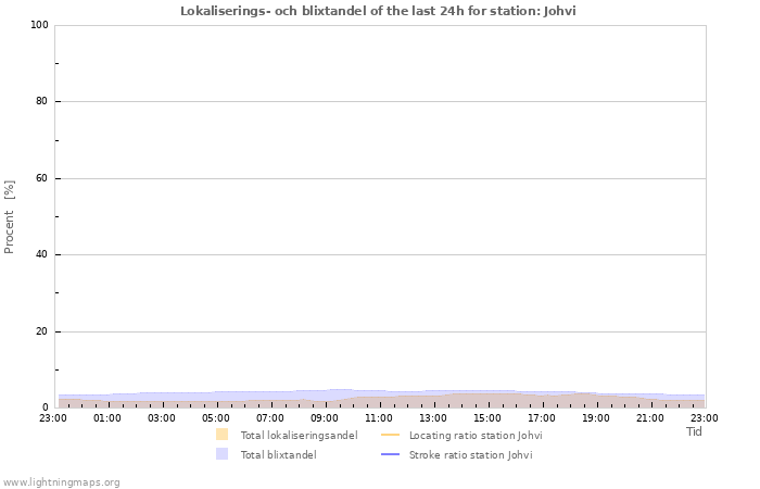 Grafer: Lokaliserings- och blixtandel