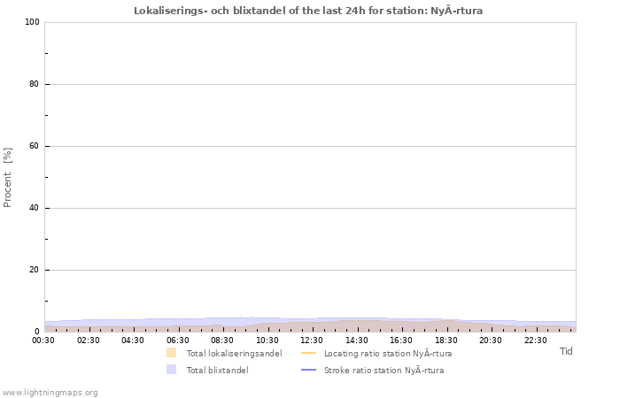 Grafer: Lokaliserings- och blixtandel