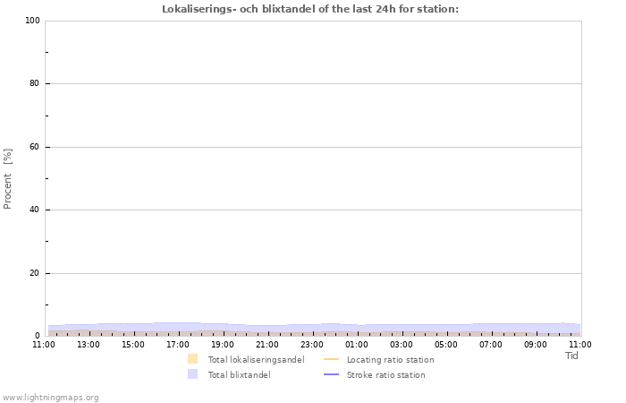 Grafer: Lokaliserings- och blixtandel