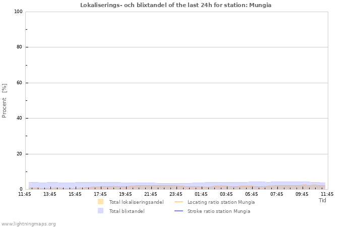 Grafer: Lokaliserings- och blixtandel