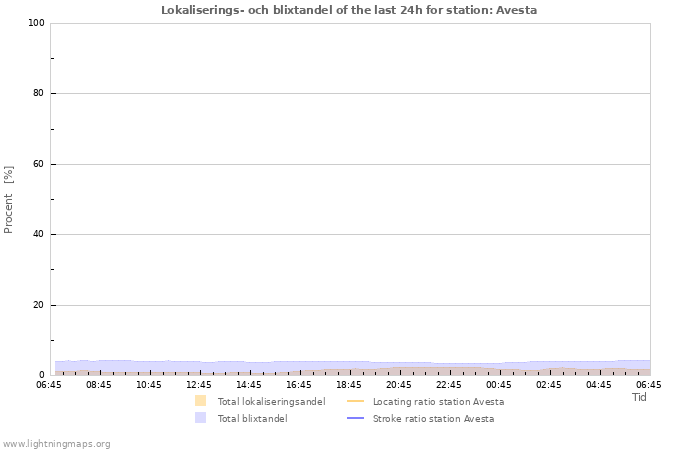 Grafer: Lokaliserings- och blixtandel