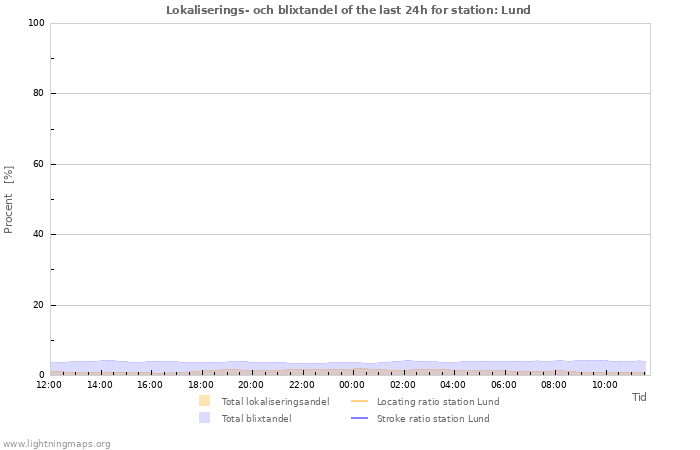 Grafer: Lokaliserings- och blixtandel