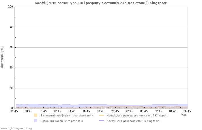 Графіки: Коефіцієнти розташування і розряду