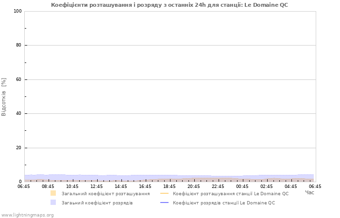 Графіки: Коефіцієнти розташування і розряду