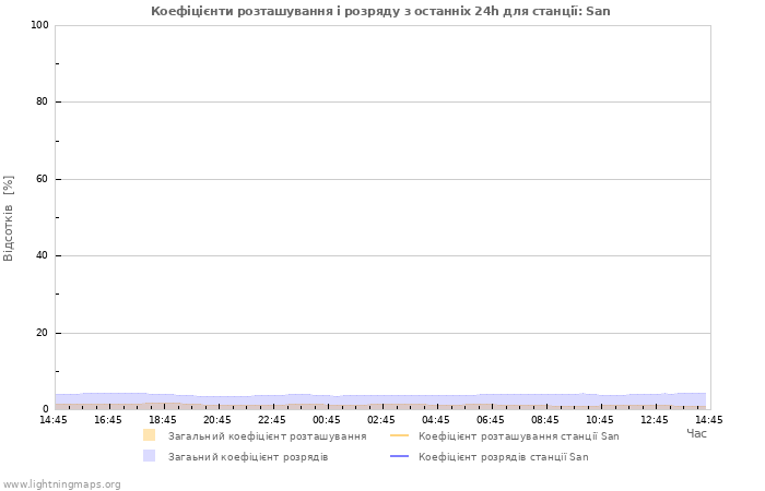 Графіки: Коефіцієнти розташування і розряду