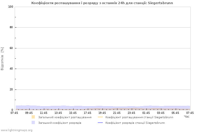 Графіки: Коефіцієнти розташування і розряду