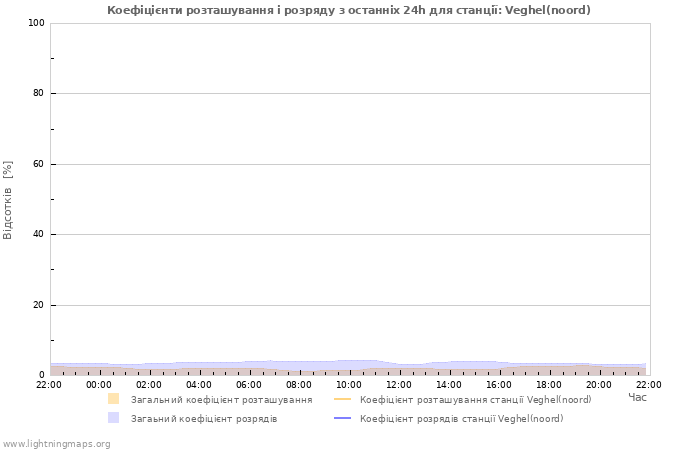 Графіки: Коефіцієнти розташування і розряду