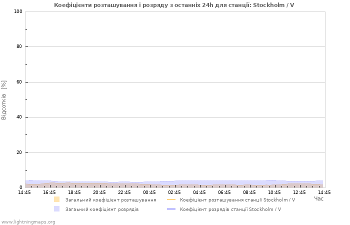 Графіки: Коефіцієнти розташування і розряду