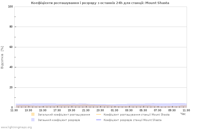 Графіки: Коефіцієнти розташування і розряду