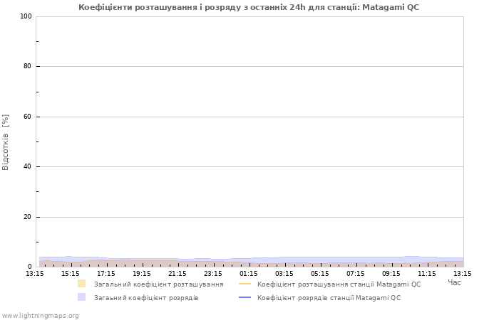 Графіки: Коефіцієнти розташування і розряду