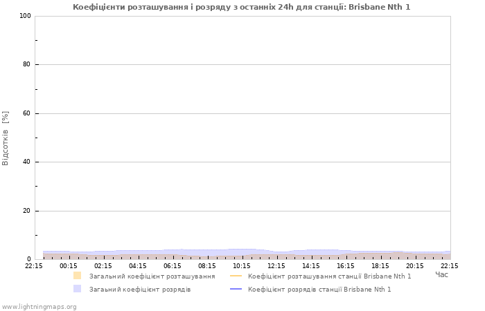 Графіки: Коефіцієнти розташування і розряду