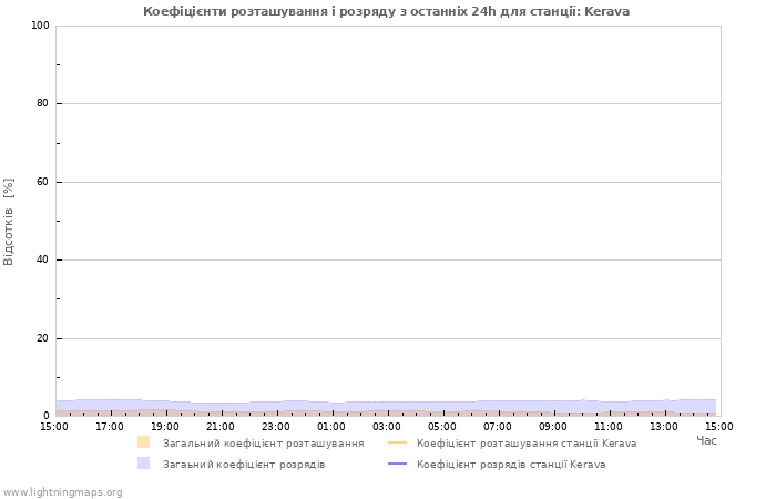 Графіки: Коефіцієнти розташування і розряду