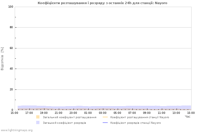 Графіки: Коефіцієнти розташування і розряду