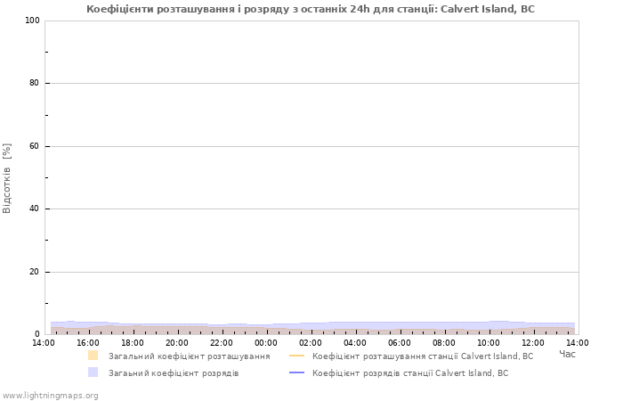 Графіки: Коефіцієнти розташування і розряду