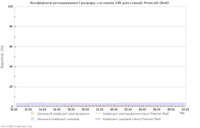 Графіки: Коефіцієнти розташування і розряду