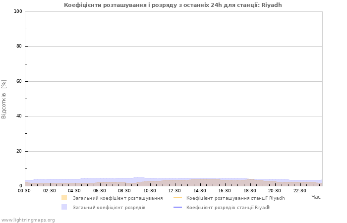 Графіки: Коефіцієнти розташування і розряду