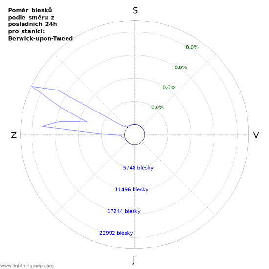 Grafy: Poměr blesků podle směru