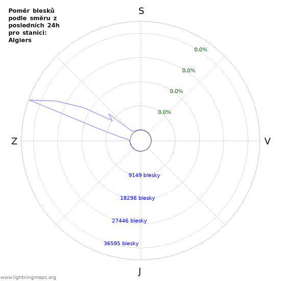Grafy: Poměr blesků podle směru