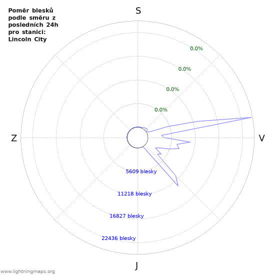 Grafy: Poměr blesků podle směru
