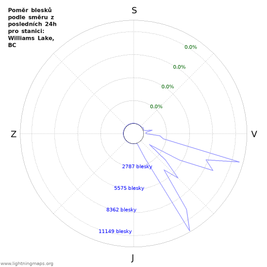 Grafy: Poměr blesků podle směru