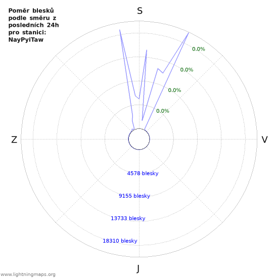 Grafy: Poměr blesků podle směru