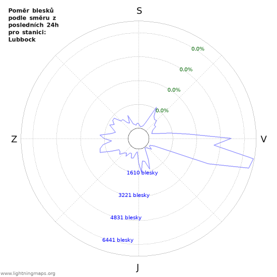 Grafy: Poměr blesků podle směru