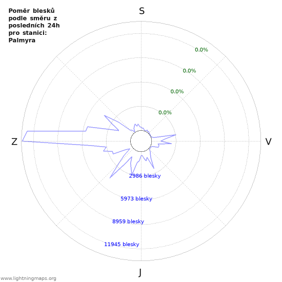 Grafy: Poměr blesků podle směru