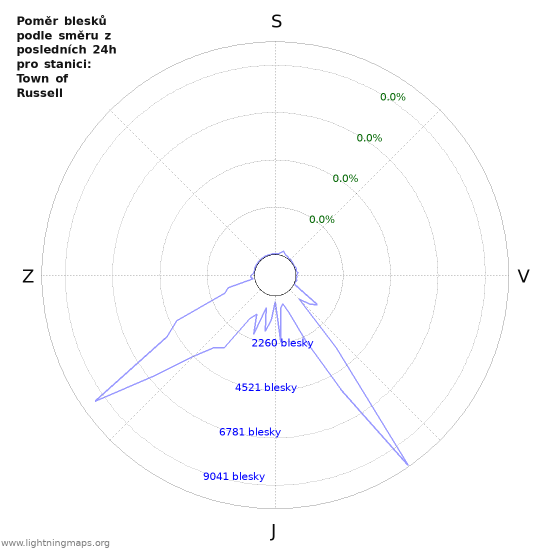 Grafy: Poměr blesků podle směru