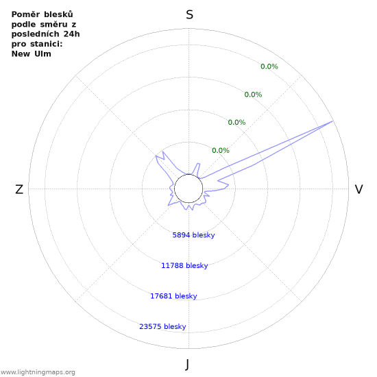 Grafy: Poměr blesků podle směru