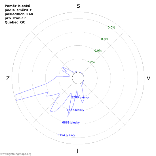 Grafy: Poměr blesků podle směru