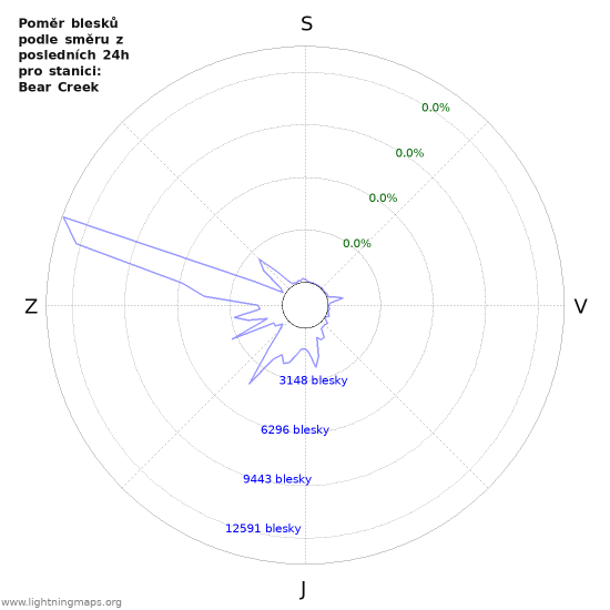 Grafy: Poměr blesků podle směru