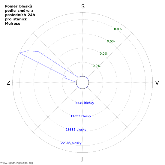 Grafy: Poměr blesků podle směru
