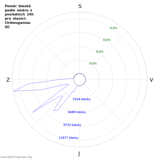 Grafy: Poměr blesků podle směru