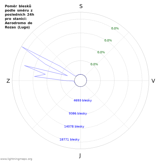Grafy: Poměr blesků podle směru