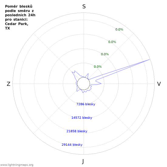 Grafy: Poměr blesků podle směru
