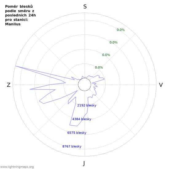 Grafy: Poměr blesků podle směru