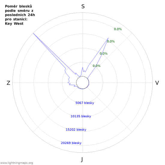 Grafy: Poměr blesků podle směru