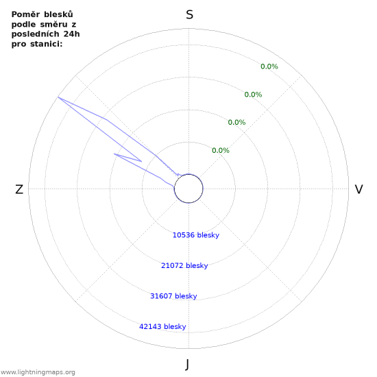 Grafy: Poměr blesků podle směru