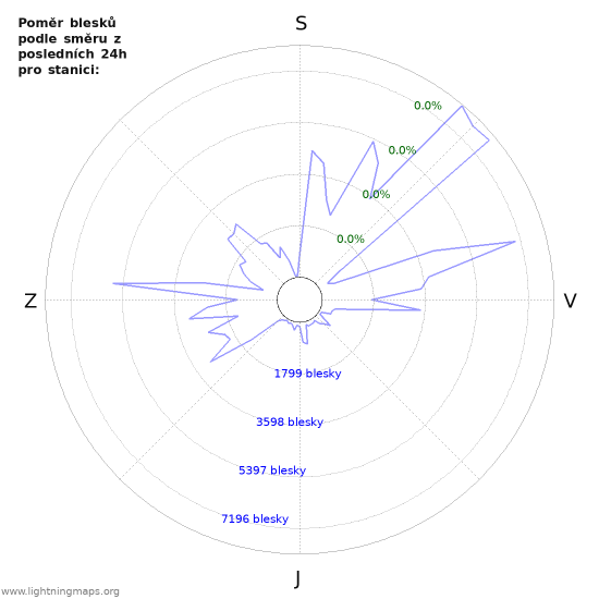 Grafy: Poměr blesků podle směru