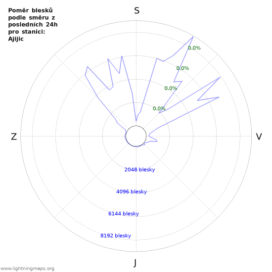 Grafy: Poměr blesků podle směru