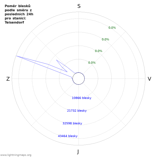 Grafy: Poměr blesků podle směru