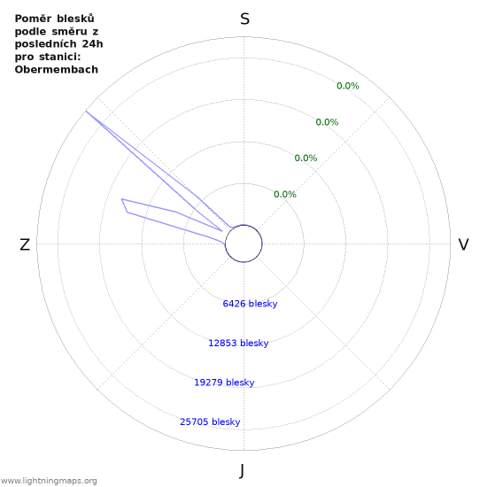 Grafy: Poměr blesků podle směru