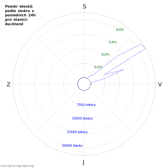 Grafy: Poměr blesků podle směru