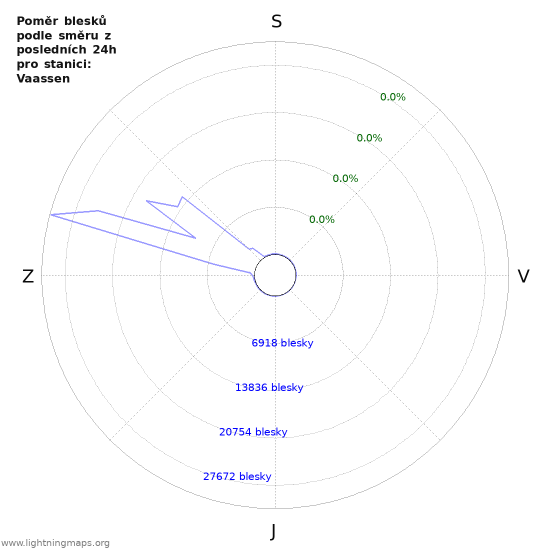 Grafy: Poměr blesků podle směru