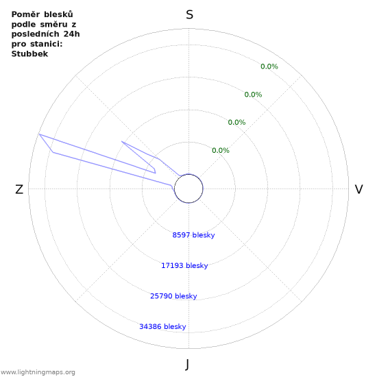 Grafy: Poměr blesků podle směru